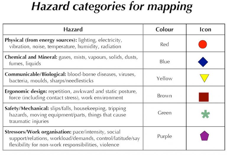 Hazardcategoriesformapping Wigmorising